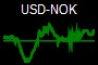 USD-NOK
